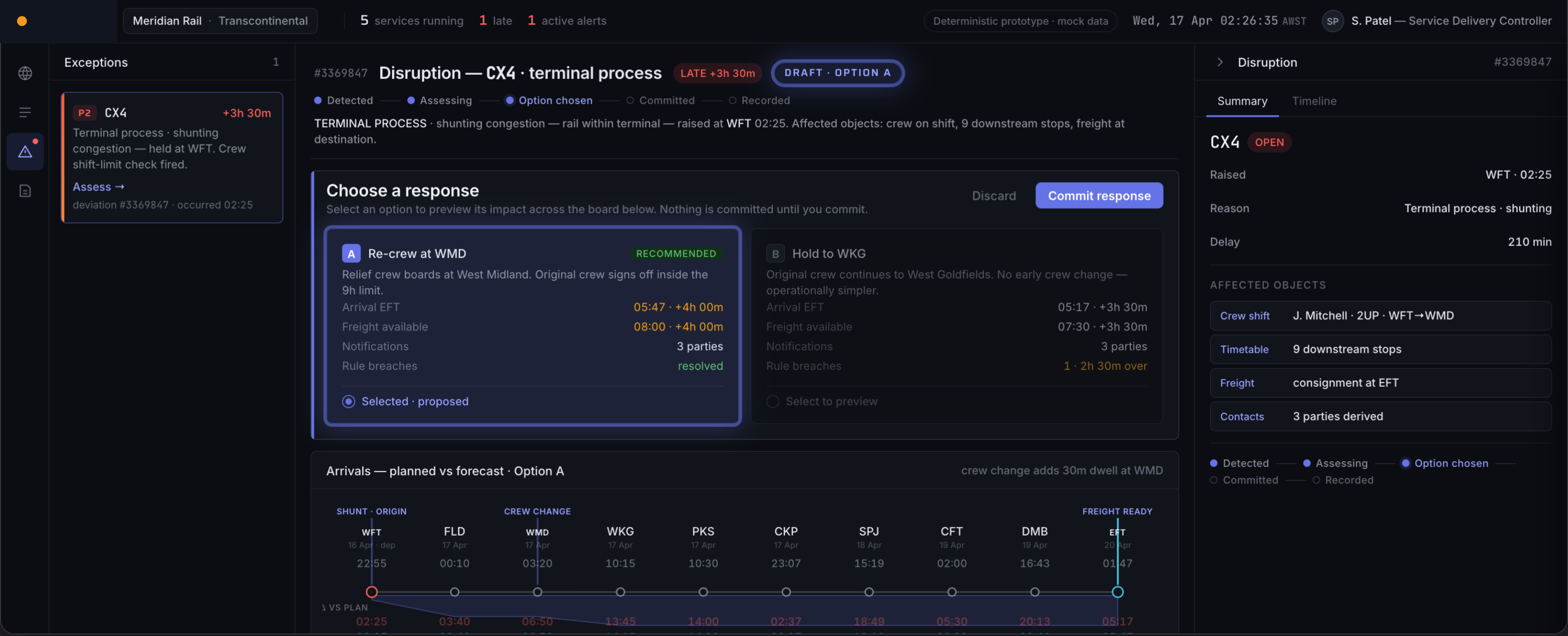 The live decision console: a terminal disruption raised on one service, two response options previewed side by side with their arrival times, notifications and rule breaches, a Commit response button, and the planned versus forecast arrivals across the corridor below.